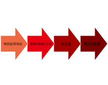電機定制 | 新產品開發之初，電機如何選型？