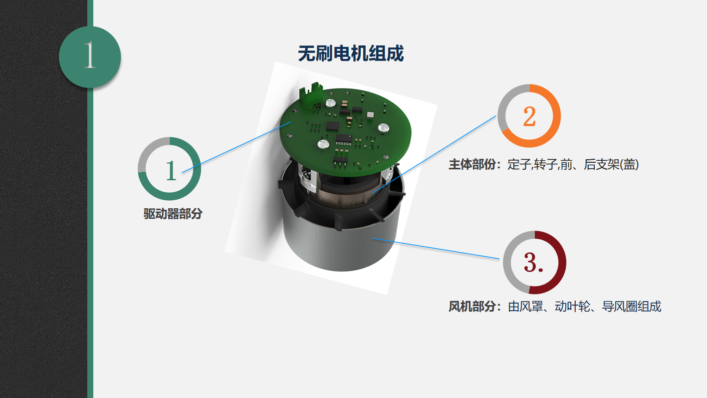 無刷電機的組成部分：驅動器部分，主體部分（定子、轉子、前后支架），風機部分（由風罩、動葉輪、導風圈）.png